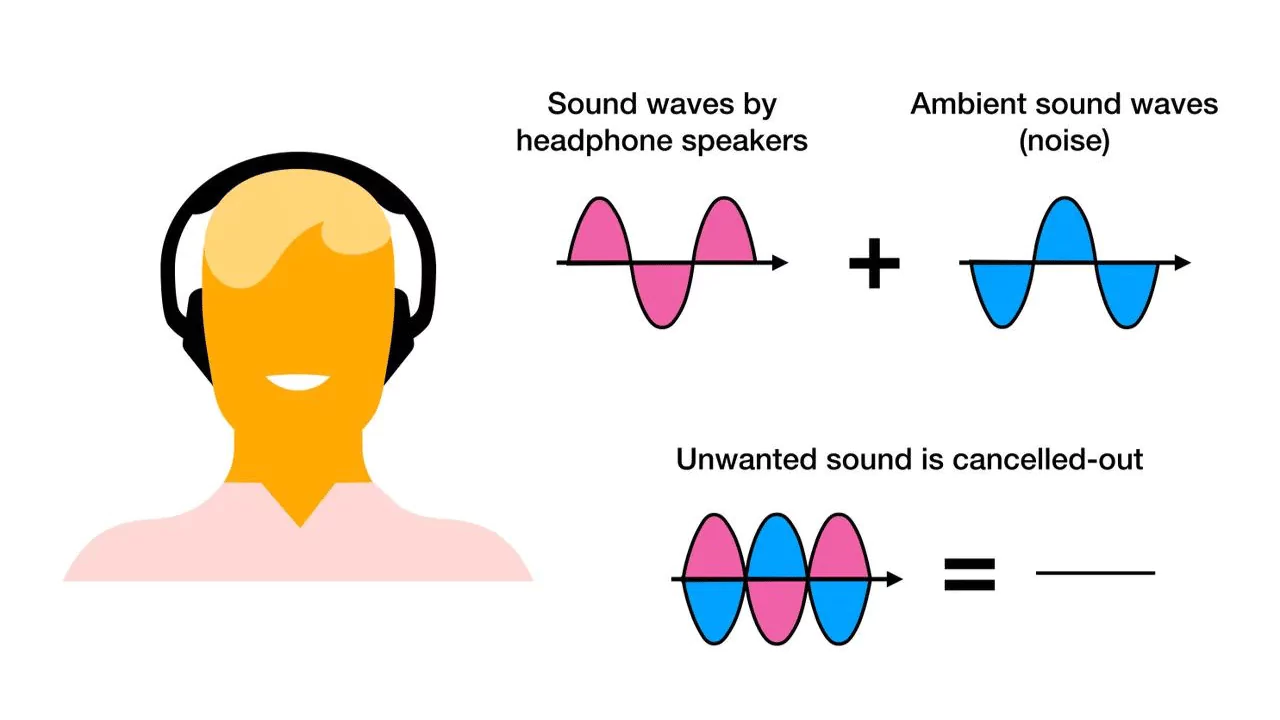 How Does Noise Canceling Headphones Work